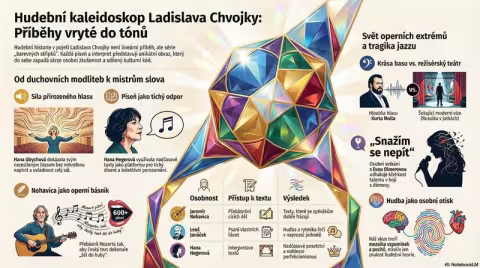 Klub seniorů – Ladislav Chvojka – Hudební kaleidoskop — Korandův sbor, 12. listopadu 2025